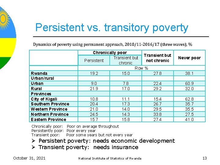 Persistent vs. transitory poverty Rwanda Urban/rural Urban Rural Provinces City of Kigali Southern Province