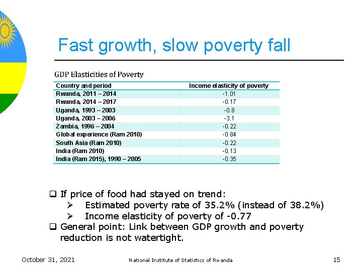 Fast growth, slow poverty fall Country and period Rwanda, 2011 – 2014 Rwanda, 2014