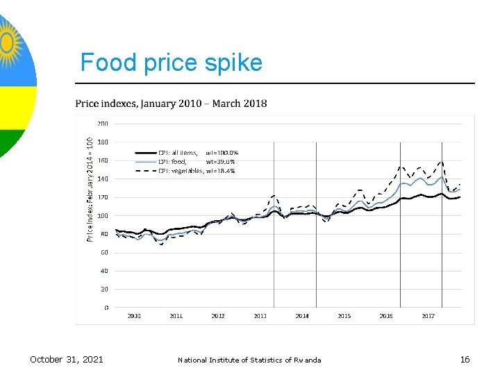 Food price spike October 31, 2021 National Institute of Statistics of Rwanda 16 