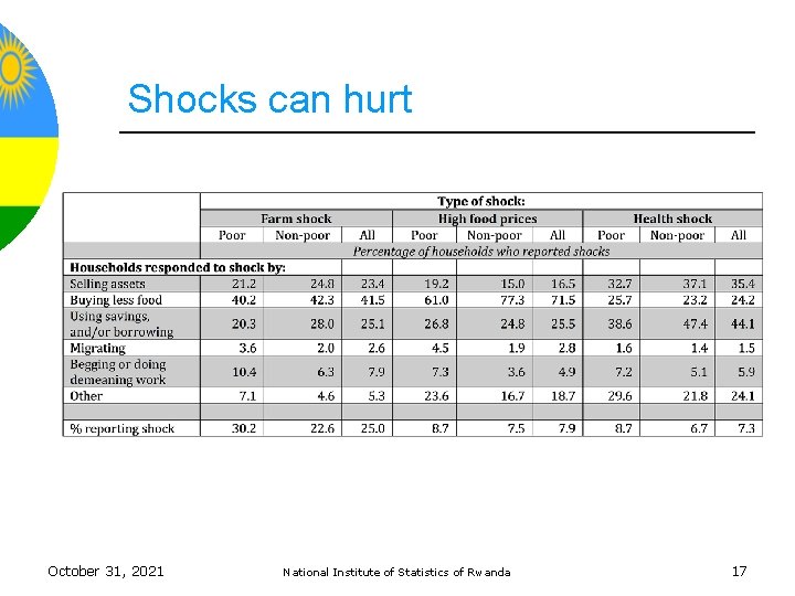 Shocks can hurt October 31, 2021 National Institute of Statistics of Rwanda 17 