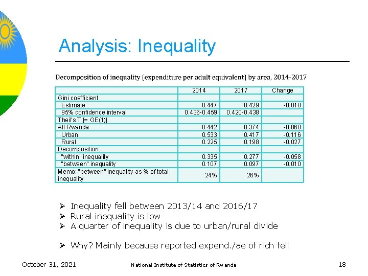 Analysis: Inequality 2014 Gini coefficient Estimate 95% confidence interval Theil’s T [= GE(1)] All