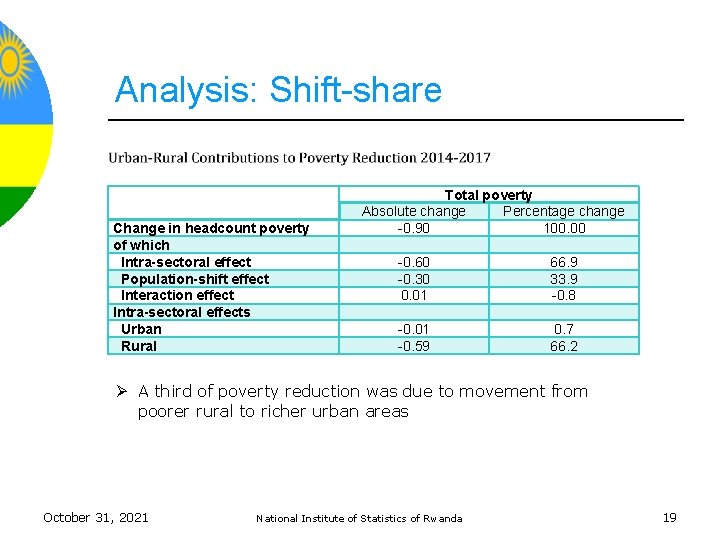 Analysis: Shift-share Change in headcount poverty of which Intra-sectoral effect Population-shift effect Interaction effect