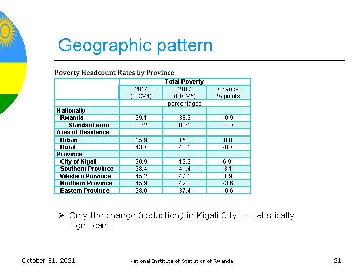 Geographic pattern Nationally Rwanda Standard error Area of Residence Urban Rural Province City of