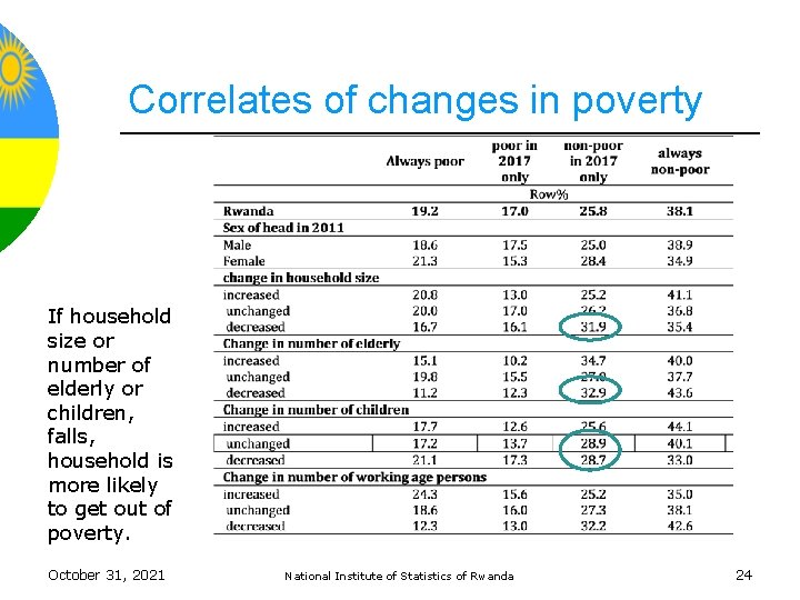 Correlates of changes in poverty If household size or number of elderly or children,