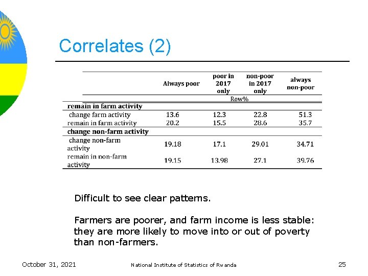 Correlates (2) Difficult to see clear patterns. Farmers are poorer, and farm income is