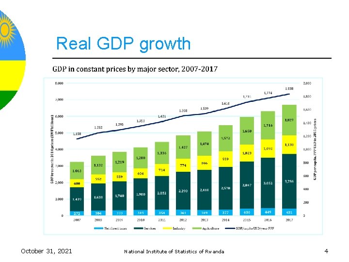 Real GDP growth October 31, 2021 National Institute of Statistics of Rwanda 4 