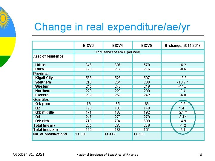 Change in real expenditure/ae/yr EICV 3 EICV 4 EICV 5 % change, 2014 -2017
