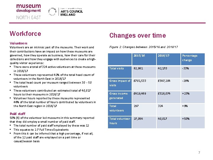 Museum Development North East Annual Survey of Museums