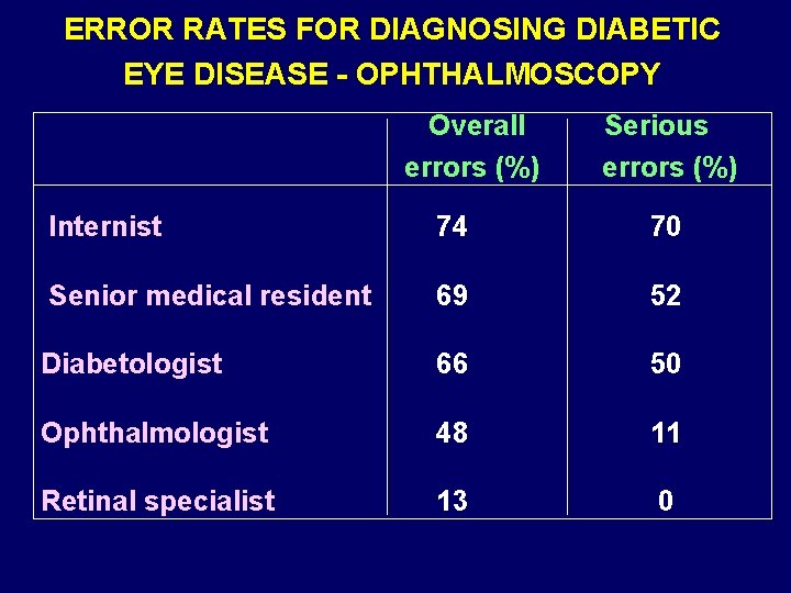 ERROR RATES FOR DIAGNOSING DIABETIC EYE DISEASE - OPHTHALMOSCOPY Overall errors (%) Serious errors