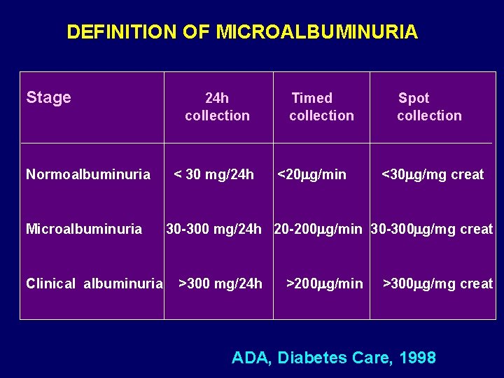 DEFINITION OF MICROALBUMINURIA Stage Normoalbuminuria Microalbuminuria Clinical albuminuria 24 h collection < 30 mg/24