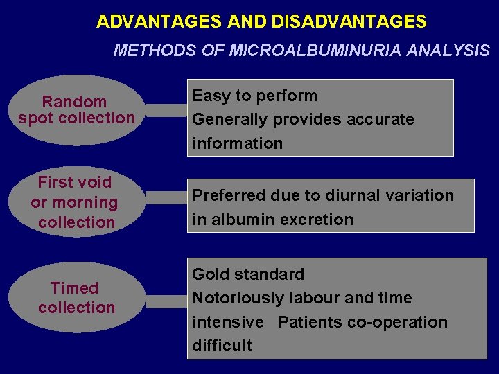 ADVANTAGES AND DISADVANTAGES METHODS OF MICROALBUMINURIA ANALYSIS Random spot collection First void or morning
