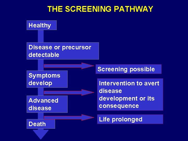 THE SCREENING PATHWAY Healthy Disease or precursor detectable Symptoms develop Advanced disease Death Screening