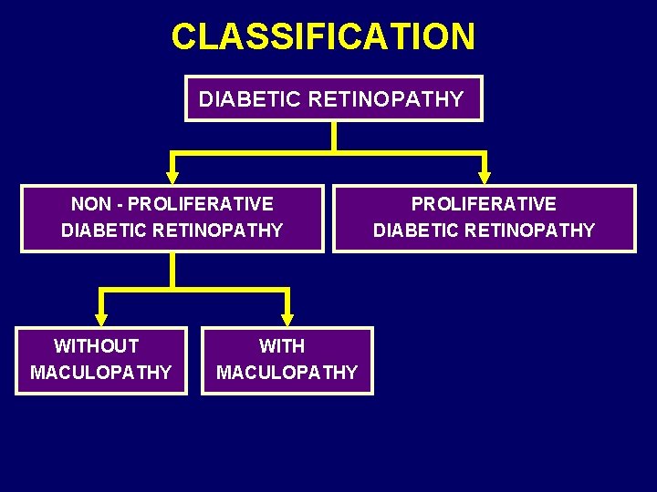 CLASSIFICATION DIABETIC RETINOPATHY NON - PROLIFERATIVE DIABETIC RETINOPATHY WITHOUT MACULOPATHY WITH MACULOPATHY PROLIFERATIVE DIABETIC