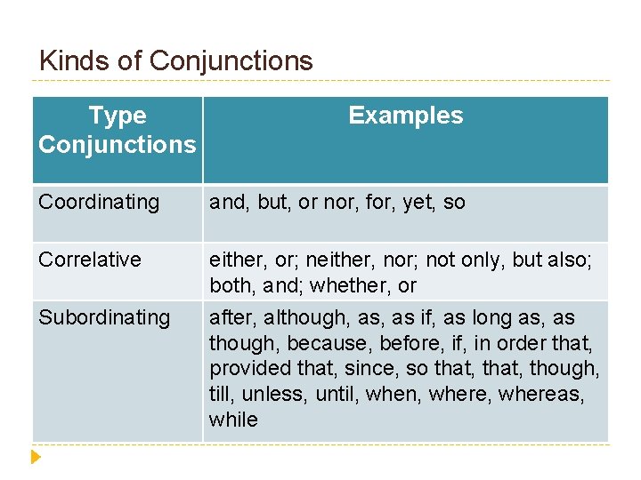Kinds of Conjunctions Type Conjunctions Examples Coordinating and, but, or nor, for, yet, so