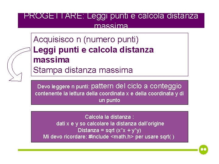 PROGETTARE: Leggi punti e calcola distanza massima Acquisisco n (numero punti) Leggi punti e