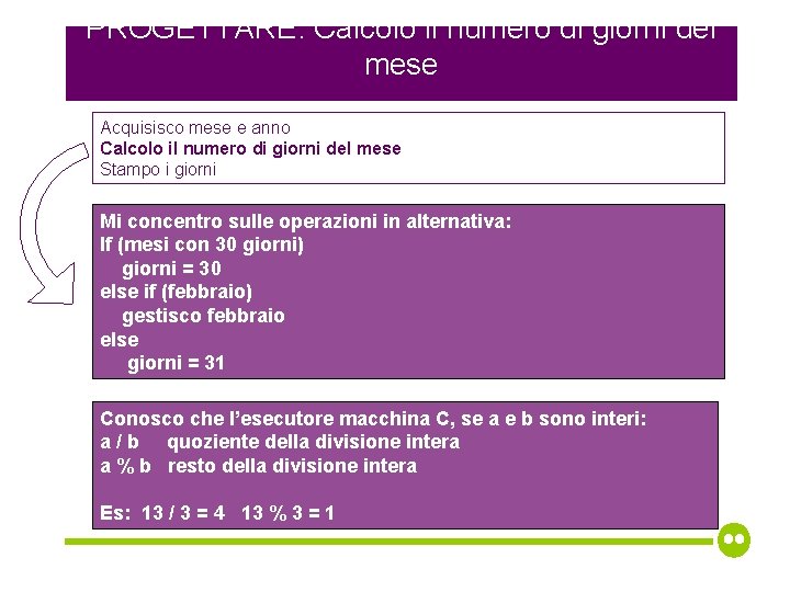 PROGETTARE: Calcolo il numero di giorni del mese Acquisisco mese e anno Calcolo il