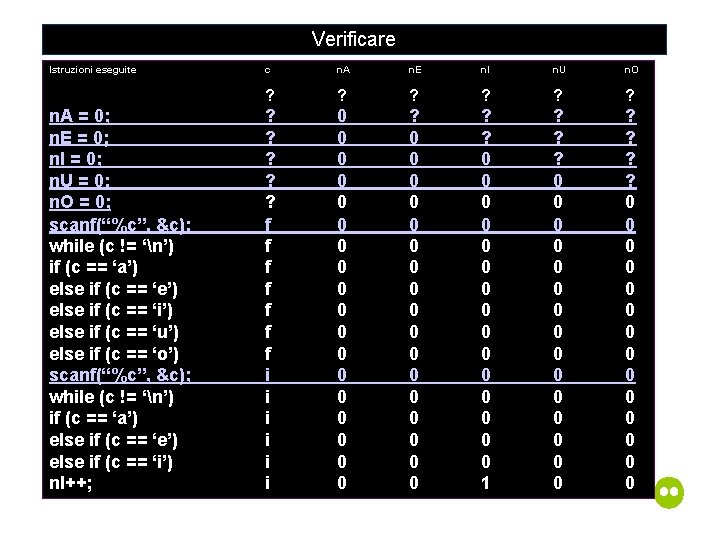 Verificare Istruzioni eseguite n. A = 0; n. E = 0; n. I =