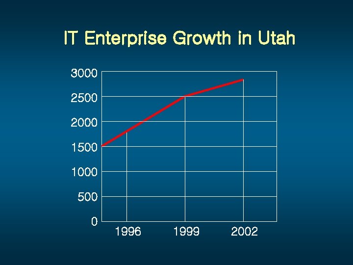 IT Enterprise Growth in Utah 3000 2500 2000 1500 1000 500 0 1996 1999