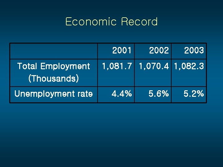 Economic Record 2001 Total Employment (Thousands) Unemployment rate 2002 2003 1, 081. 7 1,