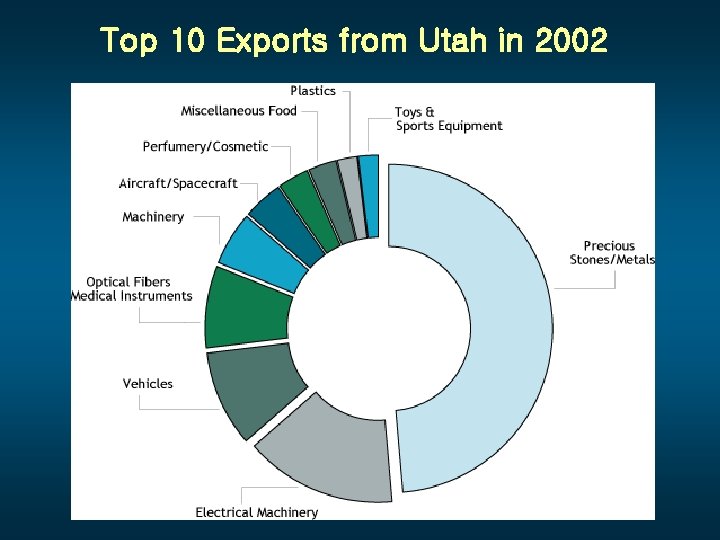 Top 10 Exports from Utah in 2002 