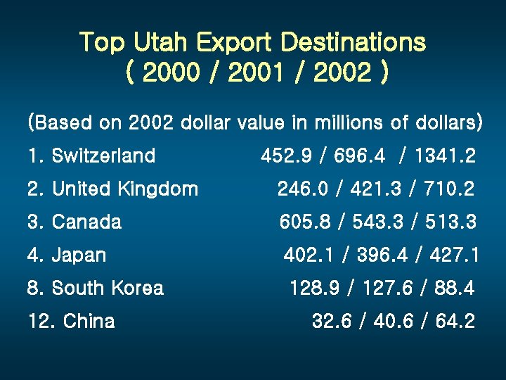 Top Utah Export Destinations ( 2000 / 2001 / 2002 ) (Based on 2002