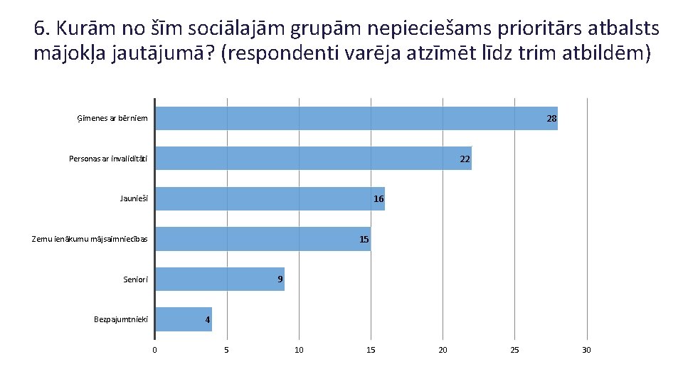 6. Kurām no šīm sociālajām grupām nepieciešams prioritārs atbalsts mājokļa jautājumā? (respondenti varēja atzīmēt