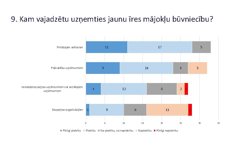 9. Kam vajadzētu uzņemties jaunu īres mājokļu būvniecību? 11 Privātajam sektoram 9 Pašvaldību uzņēmumiem