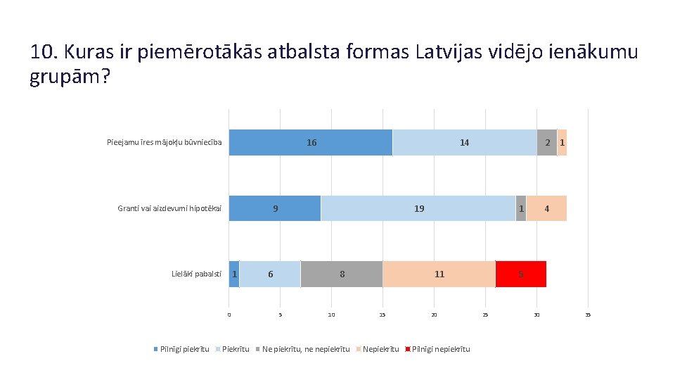 10. Kuras ir piemērotākās atbalsta formas Latvijas vidējo ienākumu grupām? 16 Pieejamu īres mājokļu