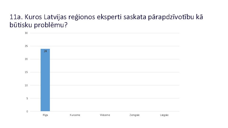 11 a. Kuros Latvijas reģionos eksperti saskata pārapdzīvotību kā būtisku problēmu? 30 25 24