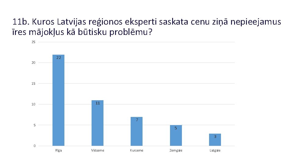 11 b. Kuros Latvijas reģionos eksperti saskata cenu ziņā nepieejamus īres mājokļus kā būtisku