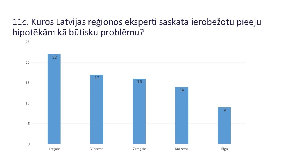 11 c. Kuros Latvijas reģionos eksperti saskata ierobežotu pieeju hipotēkām kā būtisku problēmu? 25