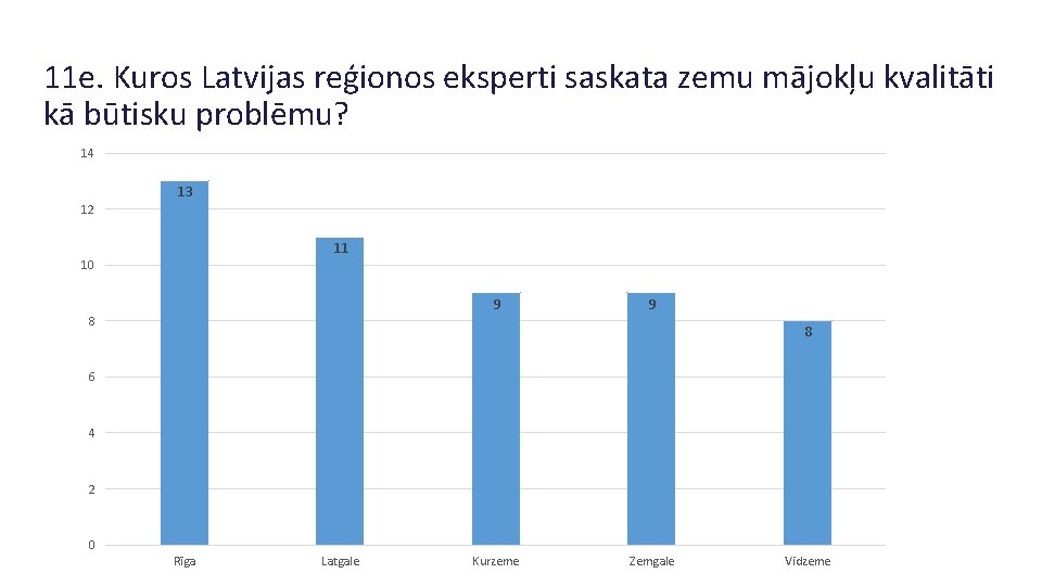 11 e. Kuros Latvijas reģionos eksperti saskata zemu mājokļu kvalitāti kā būtisku problēmu? 14