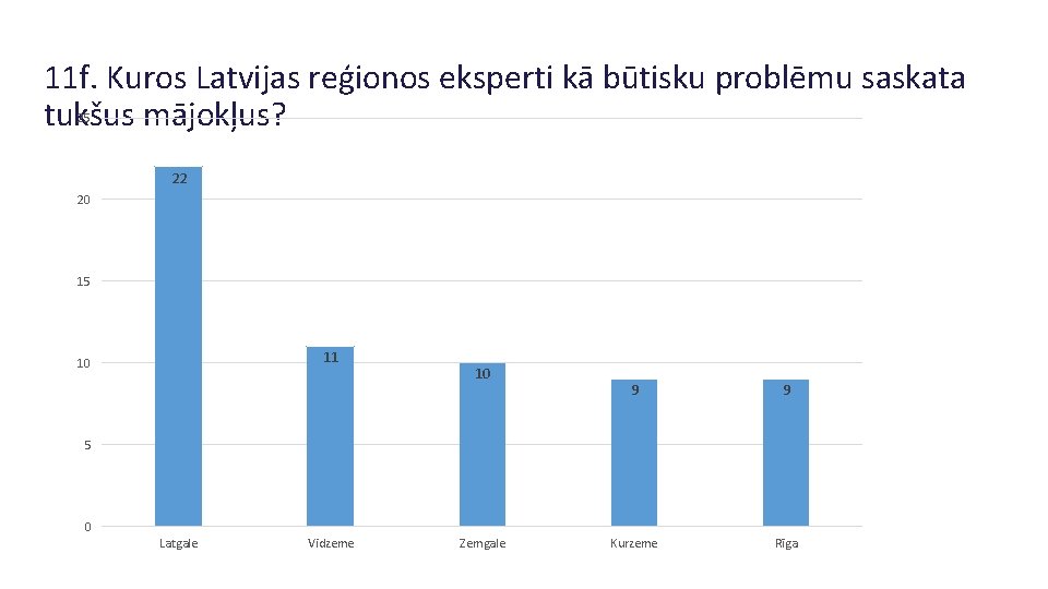 11 f. Kuros Latvijas reģionos eksperti kā būtisku problēmu saskata tukšus mājokļus? 25 22