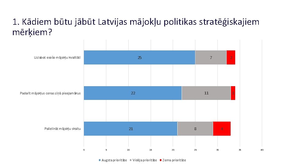 1. Kādiem būtu jābūt Latvijas mājokļu politikas stratēģiskajiem mērķiem? 25 Uzlabot esošo mājokļu kvalitāti