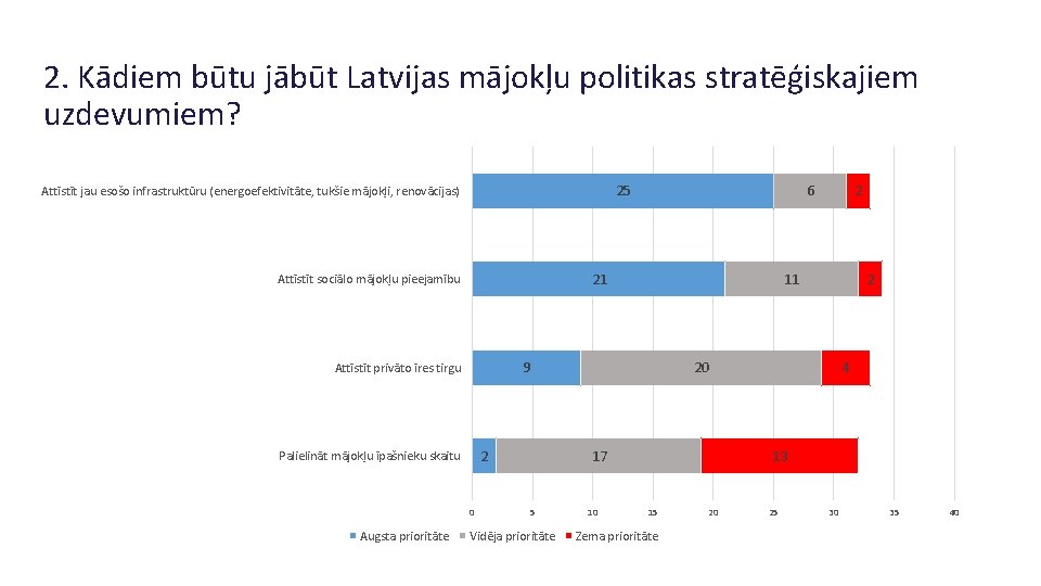 2. Kādiem būtu jābūt Latvijas mājokļu politikas stratēģiskajiem uzdevumiem? 25 Attīstīt jau esošo infrastruktūru