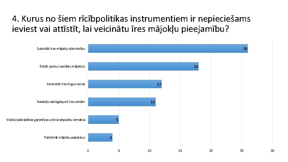 4. Kurus no šiem rīcībpolitikas instrumentiem ir nepieciešams ieviest vai attīstīt, lai veicinātu īres