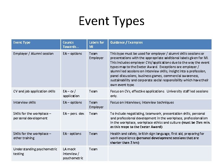 Event Types Event Type Counts Towards. . . Labels for MI Guidance / Examples