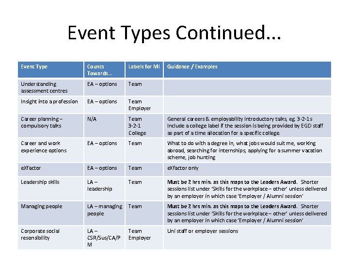 Event Types Continued. . . Event Type Counts Towards. . . Labels for MI