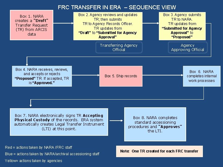 FRC TRANSFER IN ERA – SEQUENCE VIEW Box 1. NARA creates a “Draft” Transfer FRC TRANSFER IN ERA – SEQUENCE VIEW Box 1. NARA creates a “Draft” Transfer