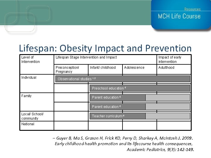 Lifespan: Obesity Impact and Prevention Level of Intervention Lifespan Stage Intervention and Impact Preconception/ Lifespan: Obesity Impact and Prevention Level of Intervention Lifespan Stage Intervention and Impact Preconception/