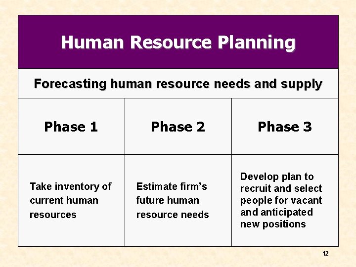 Human Resource Planning Forecasting human resource needs and supply Phase 1 Take inventory of