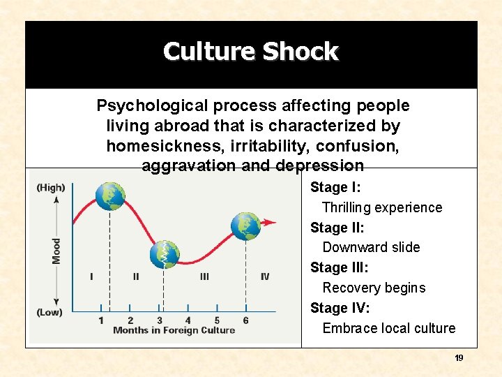 Culture Shock Psychological process affecting people living abroad that is characterized by homesickness, irritability,
