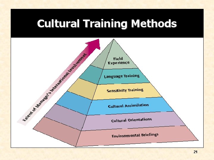 Cultural Training Methods 21 