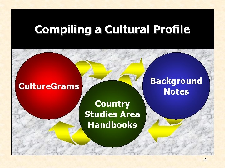 Compiling a Cultural Profile Background Notes Culture. Grams Country Studies Area Handbooks 22 