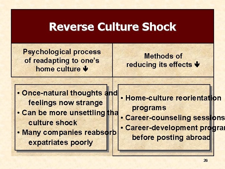 Reverse Culture Shock Psychological process of readapting to one’s home culture Methods of reducing
