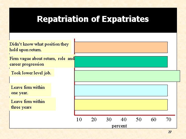 Repatriation of Expatriates Didn’t know what position they hold upon return. Firm vague about