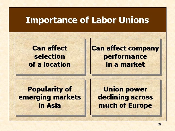 Importance of Labor Unions Can affect selection of a location Can affect company performance