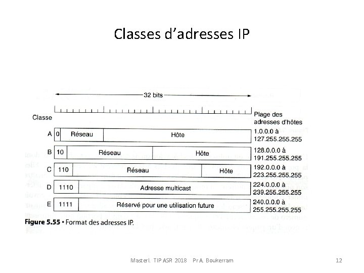 Classes d’adresses IP Master. I. TIP ASR 2018 Pr A. Boukerram 12 