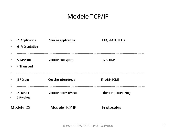 Modèle TCP/IP • 7 Application • 6 Présentation • ------------------------------------------------------------- • 5 Session •