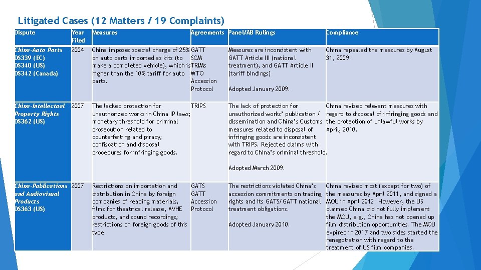 Litigated Cases (12 Matters / 19 Complaints) Dispute Year Filed Measures China-Auto Parts DS